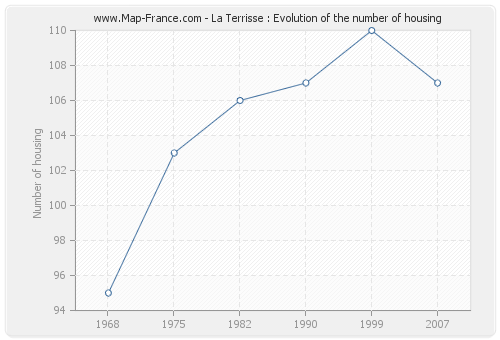 La Terrisse : Evolution of the number of housing